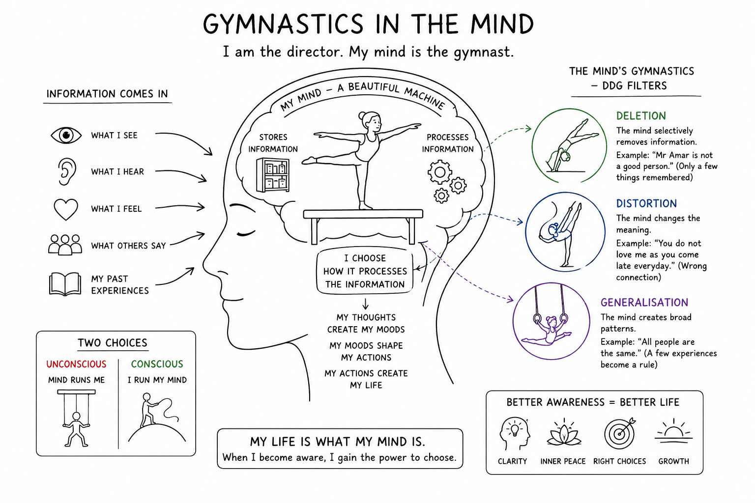 The image describes the working of the mind. we can work with aa mind which is better aware. a mind which does not listen to us is like a misguiding friend .